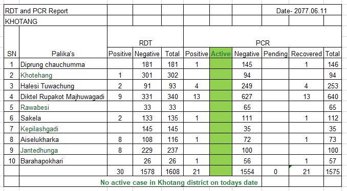 covid-19 free khotang (21) photo_khotang.png