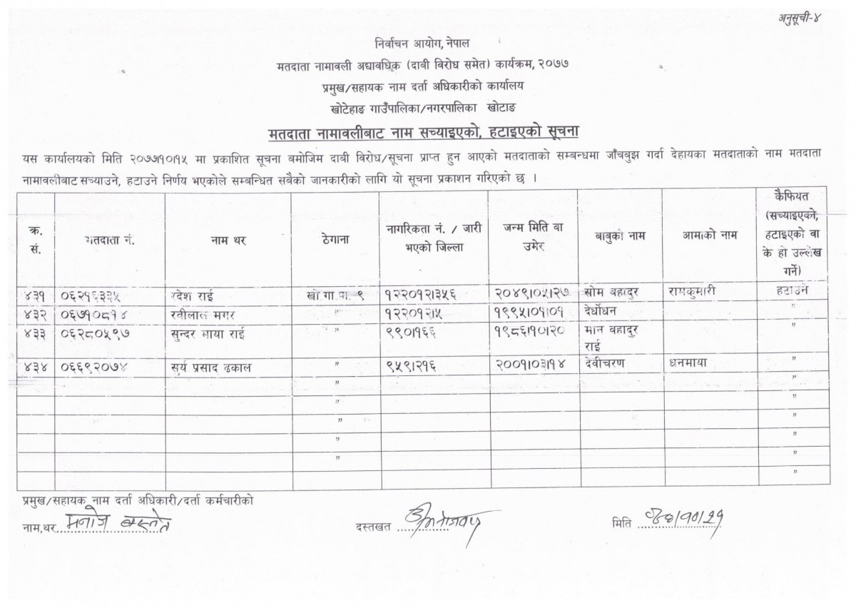दिप्रुङका ५१२ र खोटेहाङका ४३४ जना मतदाता नामावलीबाट हटाइए/सच्याइए